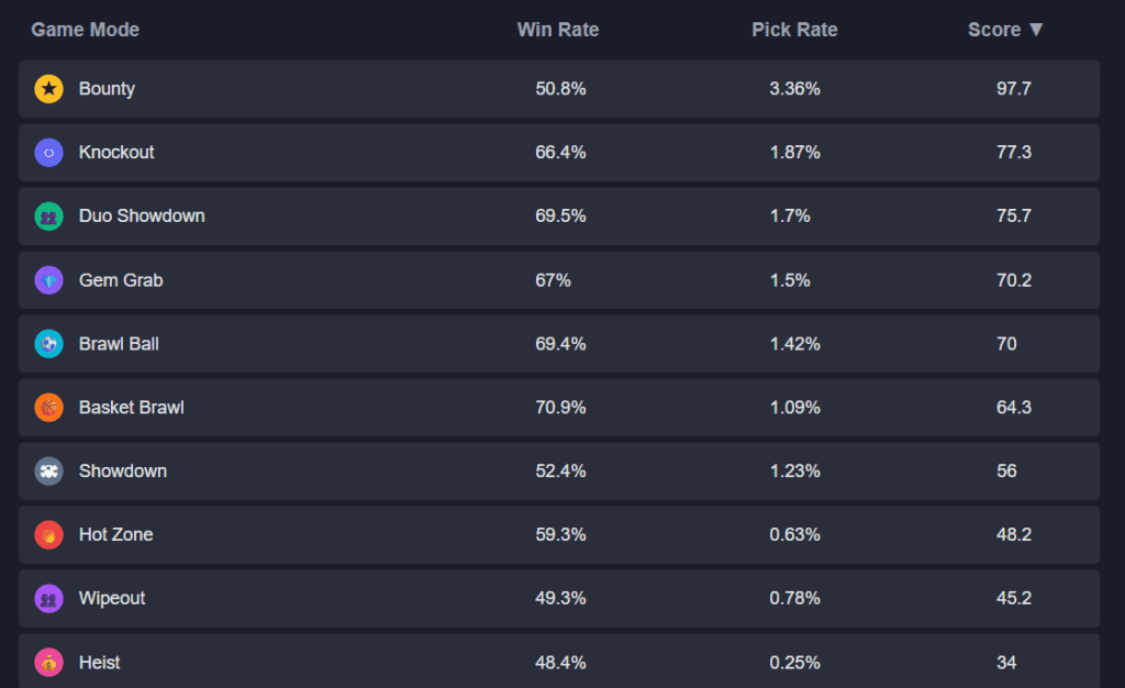pierce brawler game modes
