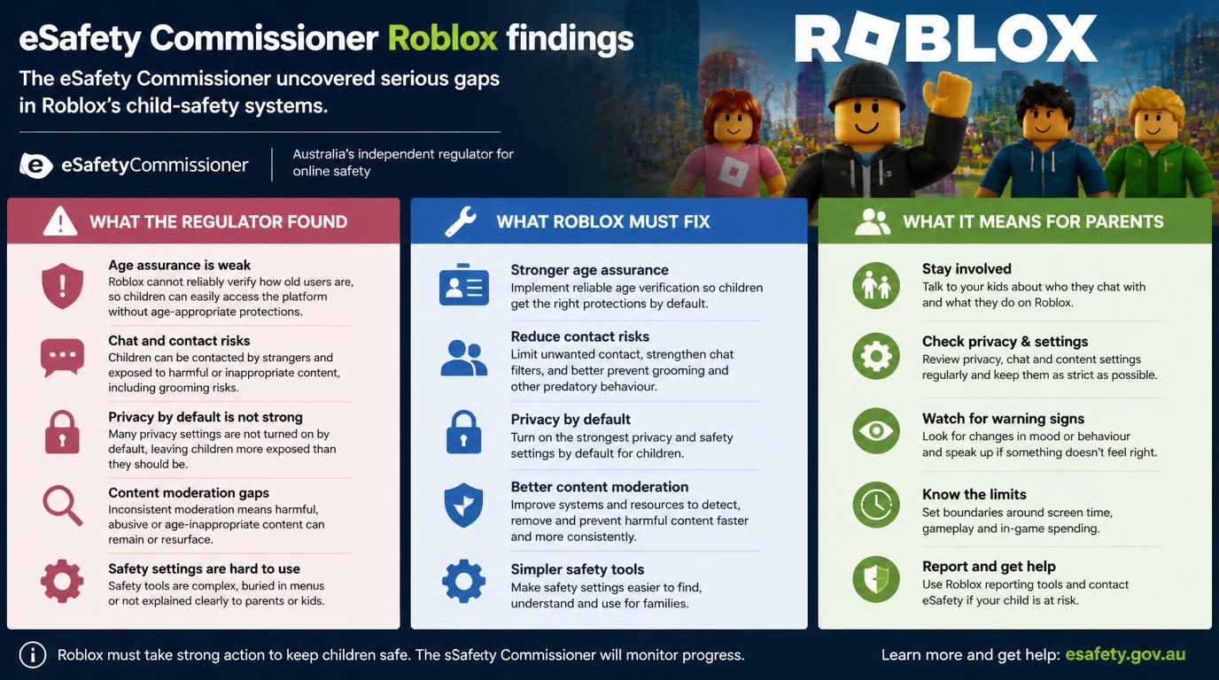 eSafety Commissioner Roblox findings and child safety requirements
